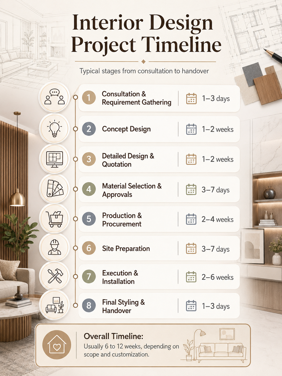 how long does interior design take