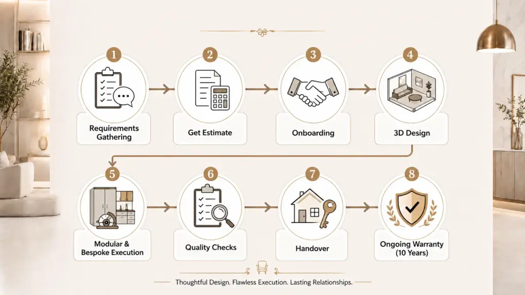 interior design process