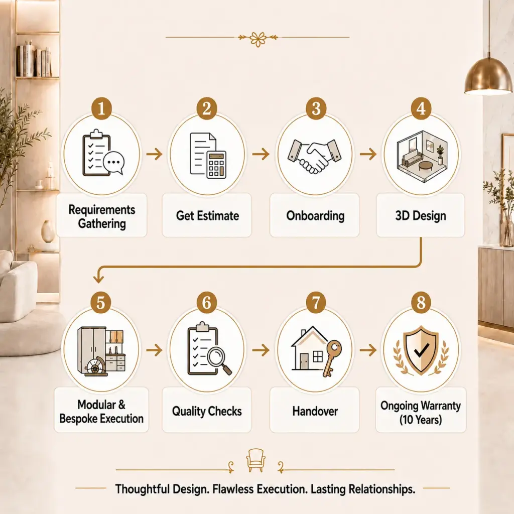 foyer2attic interior design process
